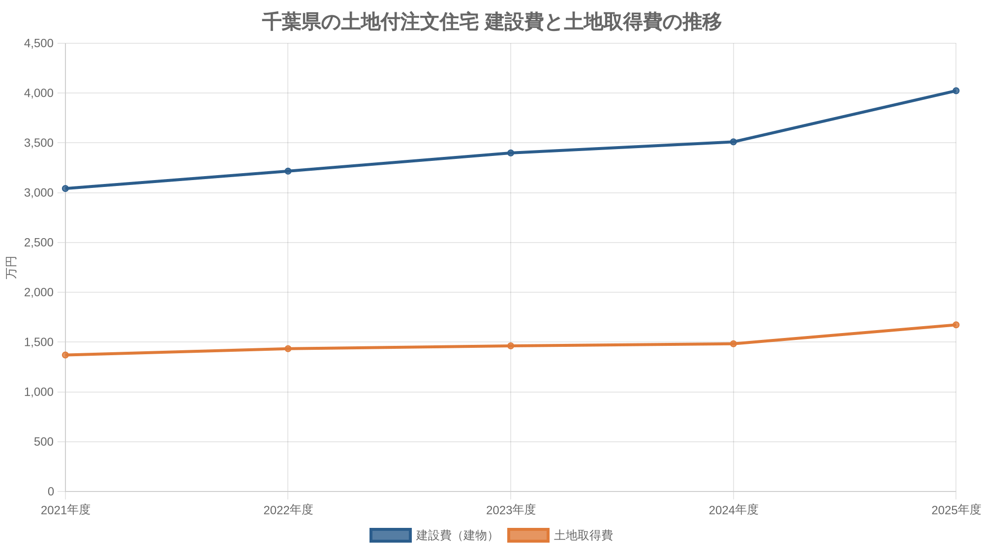 千葉県の土地付注文住宅 建設費と土地取得費の推移