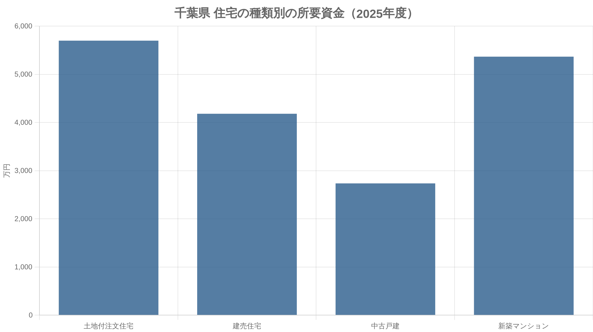 千葉県 住宅の種類別の所要資金（2025年度）