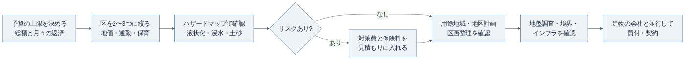 千葉市で土地を選ぶ流れ（当サイト作成）
