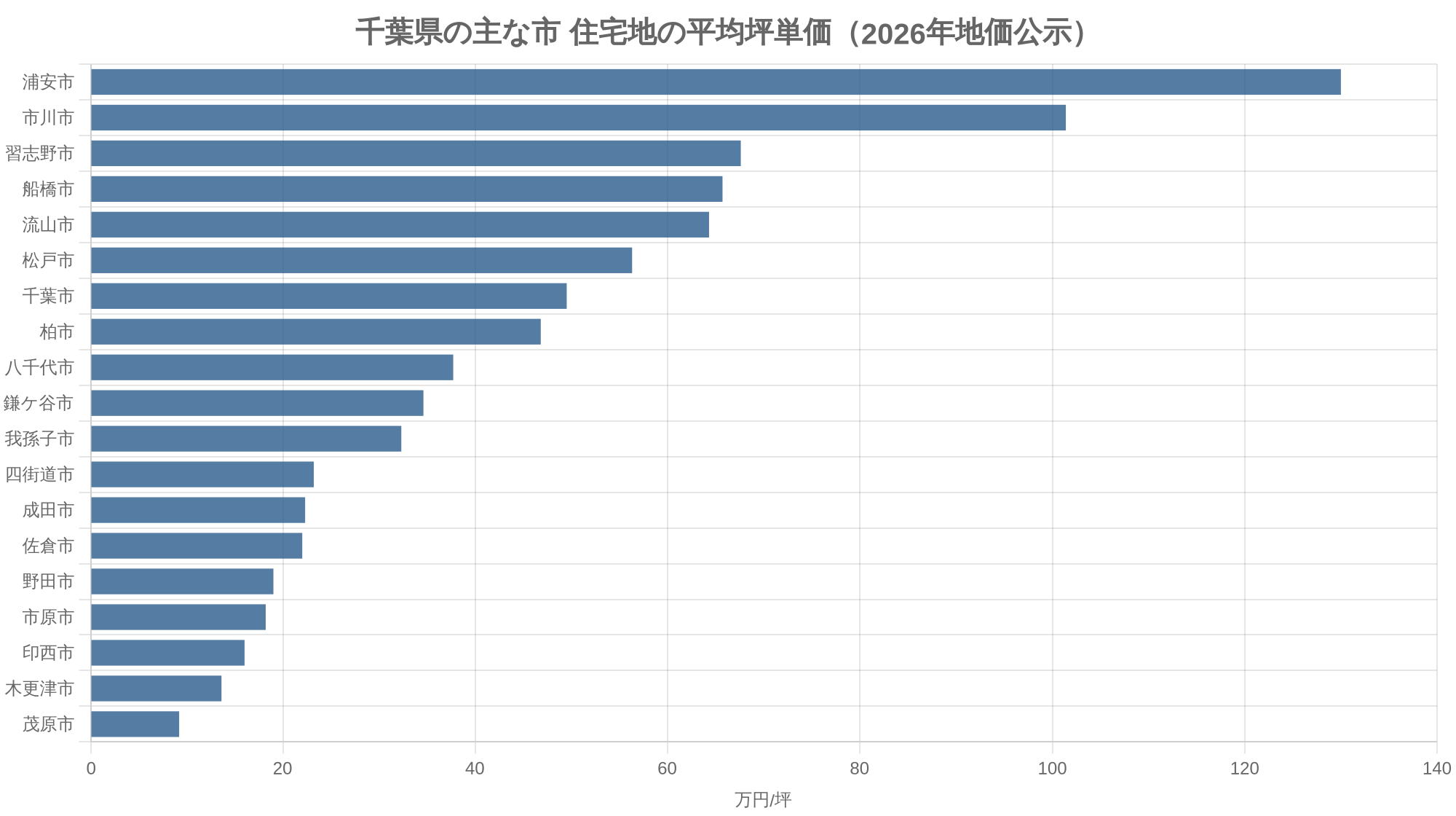 千葉県の主な市 住宅地の平均坪単価（2026年地価公示）