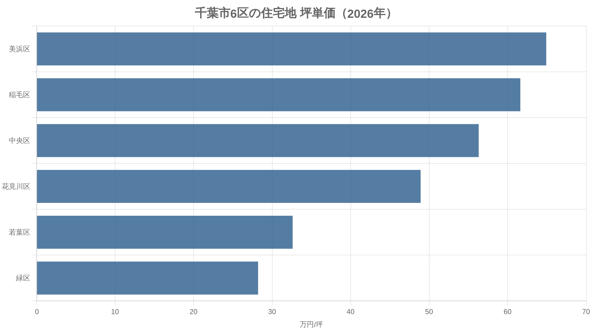 千葉市6区の住宅地 坪単価（2026年）