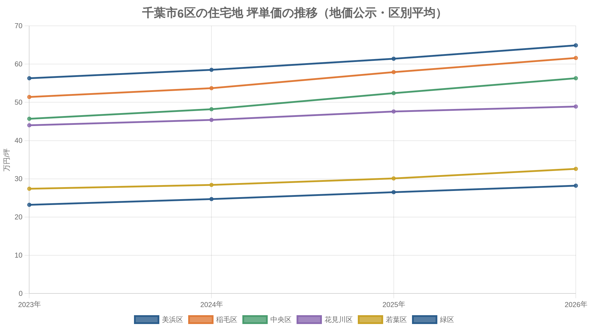 千葉市6区の住宅地 坪単価の推移（地価公示・区別平均）