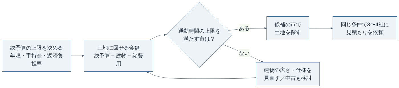 千葉県で注文住宅の予算を決める流れ（建物を先に固め、土地の予算を逆算する）