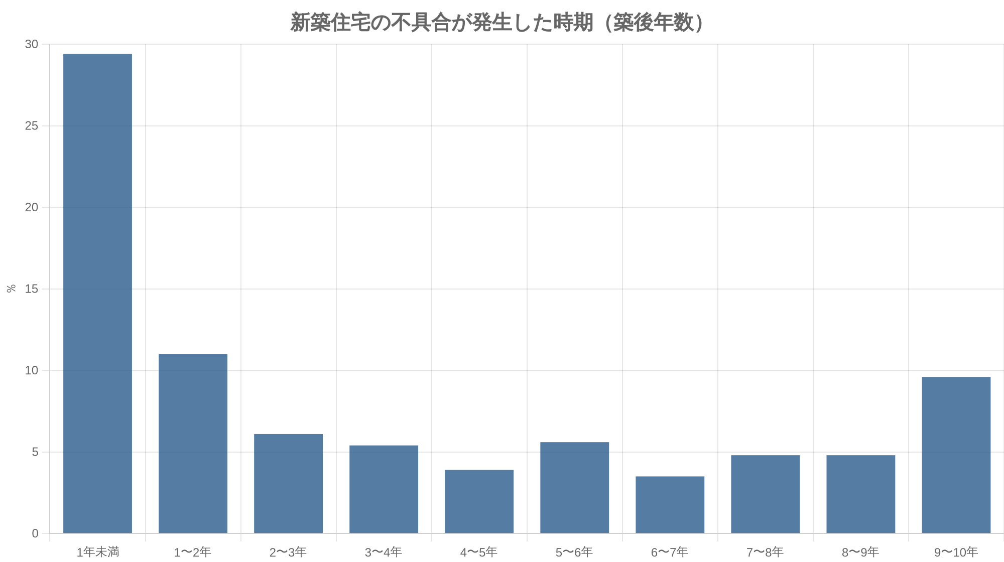 新築住宅の不具合が発生した時期（築後年数）