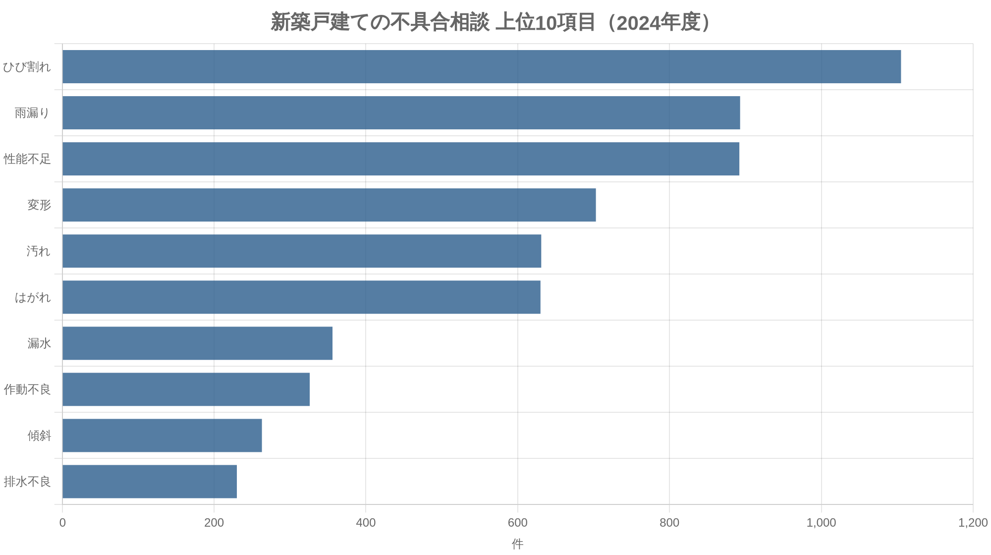 新築戸建ての不具合相談 上位10項目（2024年度）