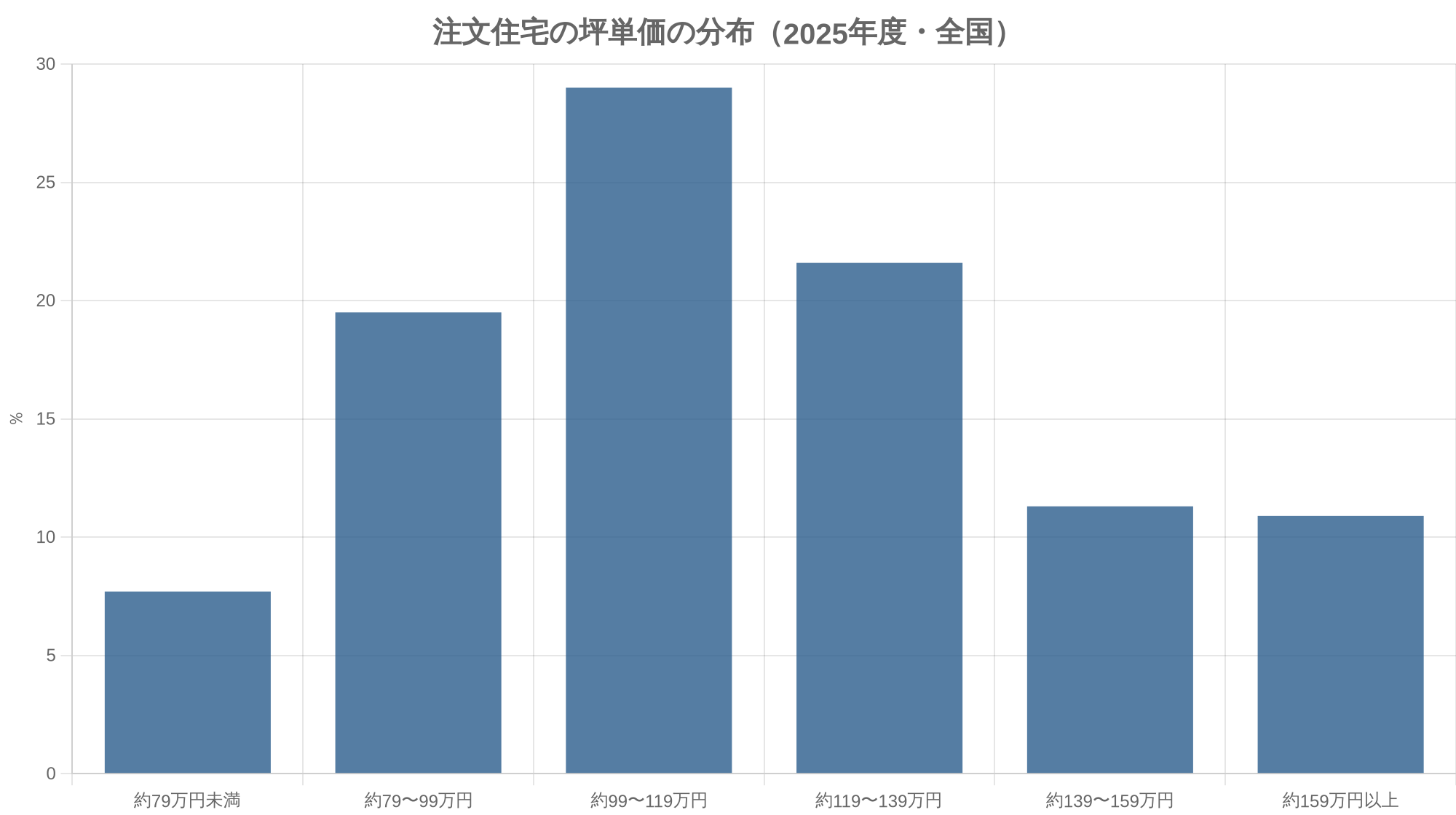 注文住宅の坪単価の分布（2025年度・全国）