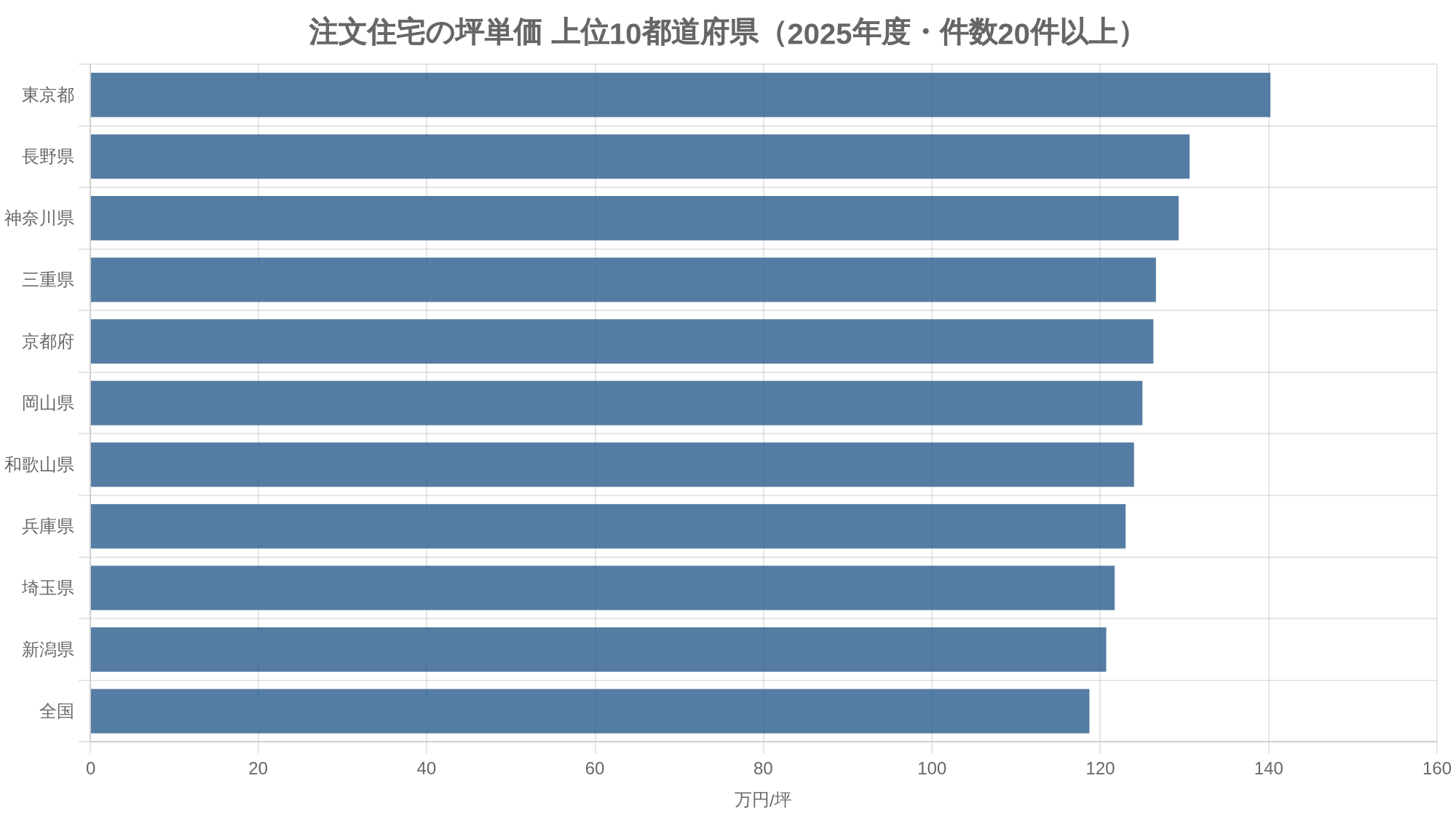 注文住宅の坪単価 上位10都道府県（2025年度・件数20件以上）