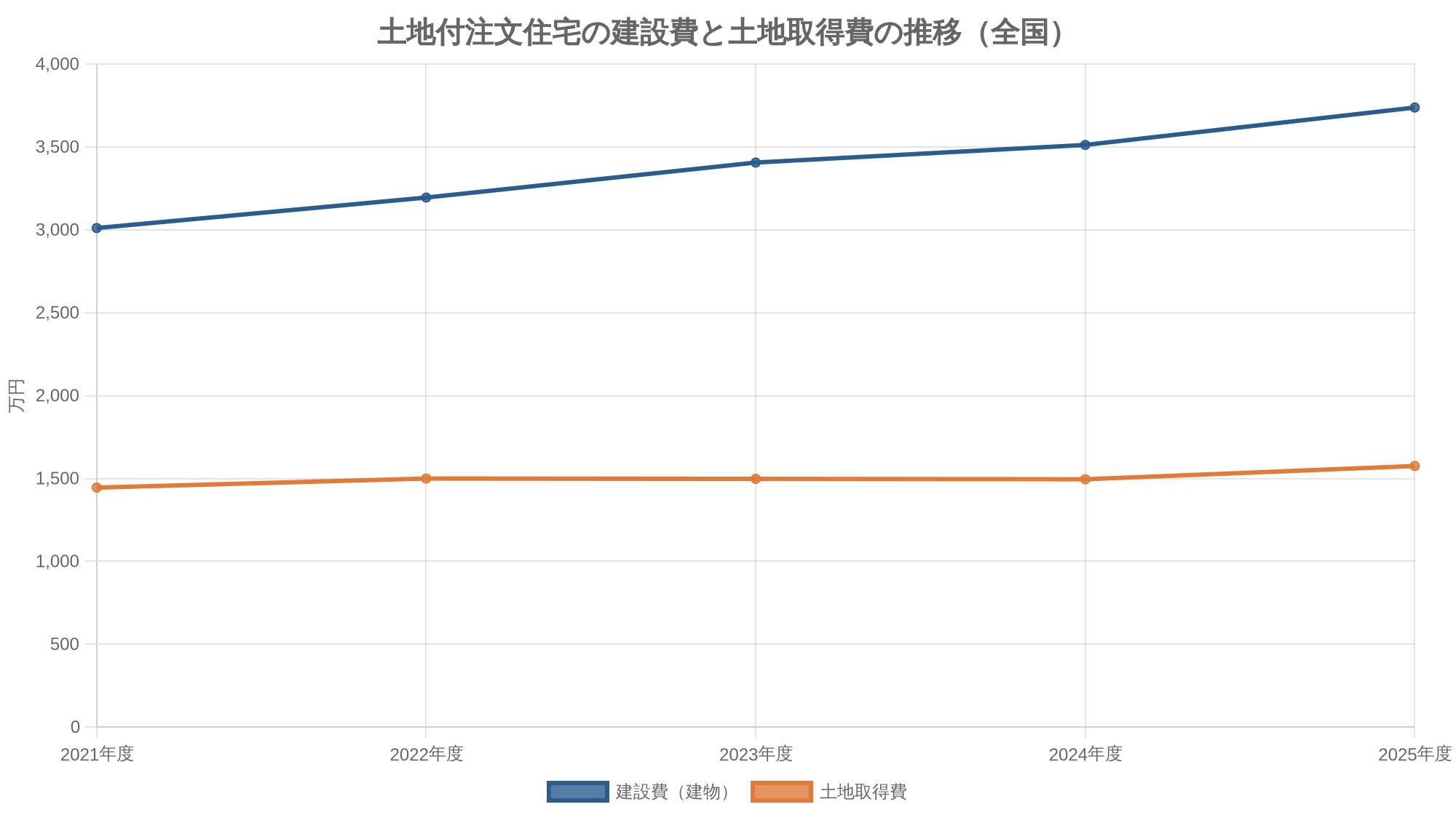 土地付注文住宅の建設費と土地取得費の推移（全国）
