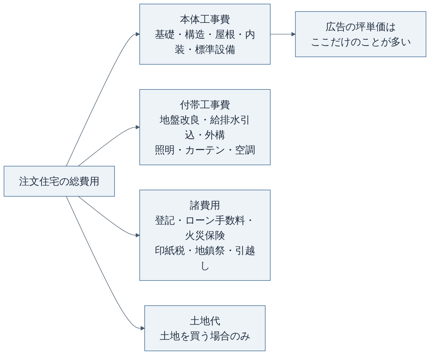 注文住宅の費用の内訳と「広告の坪単価」がカバーする範囲