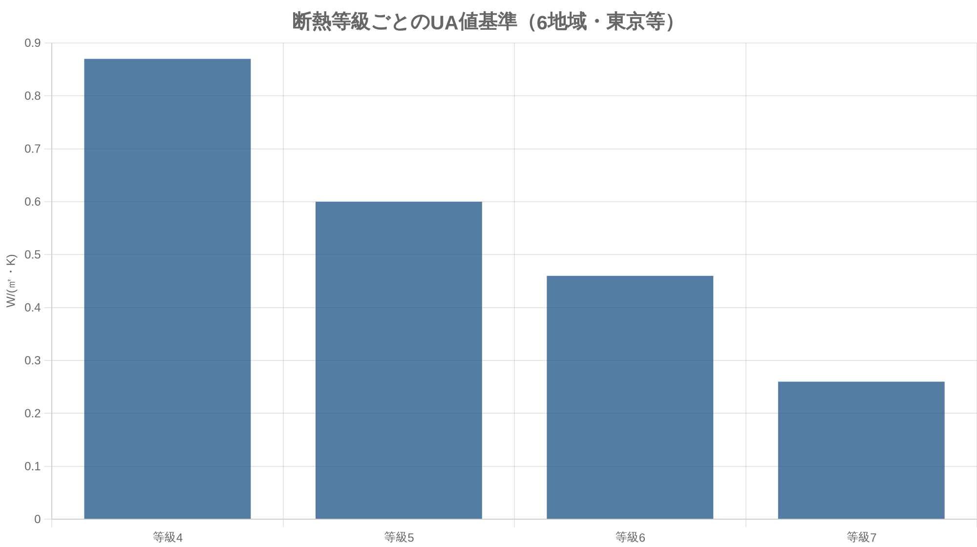 断熱等級ごとのUA値基準（6地域・東京等）