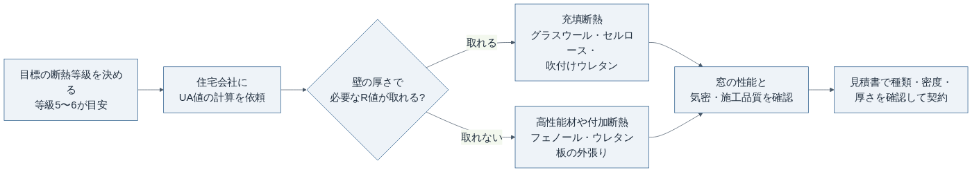 断熱材は目標等級から逆算して選ぶ（編集部作成）
