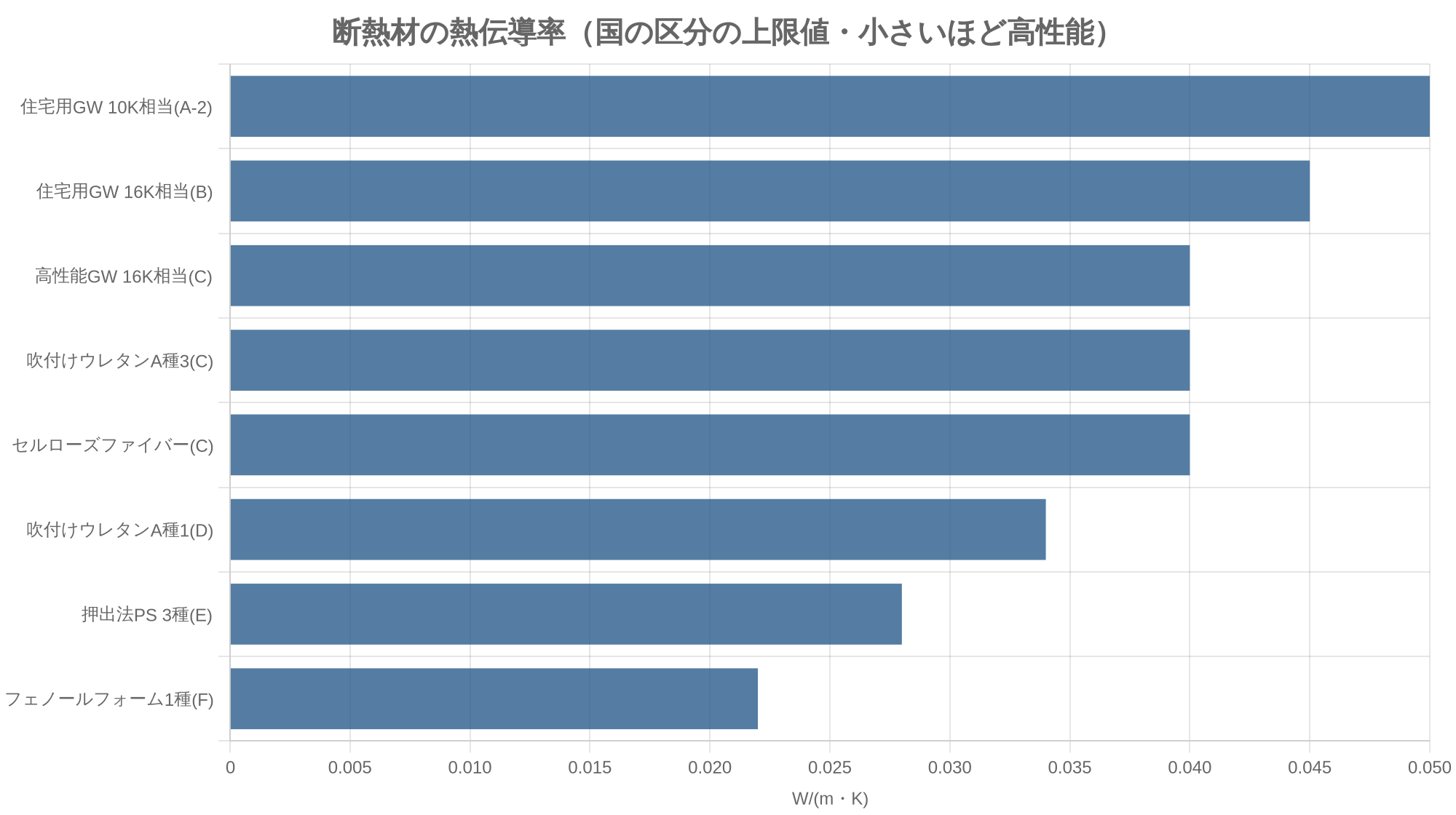 断熱材の熱伝導率（国の区分の上限値・小さいほど高性能）