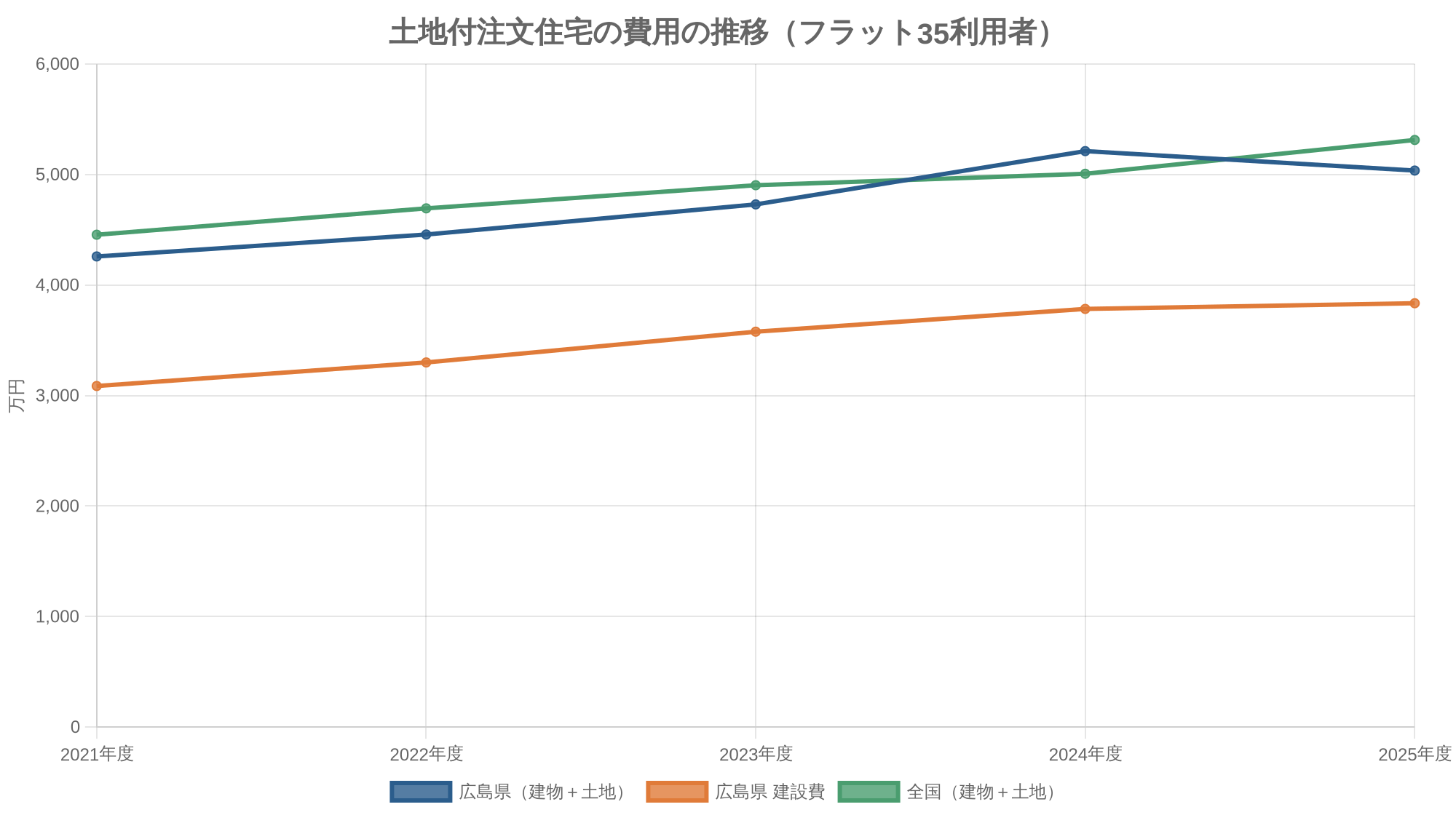 土地付注文住宅の費用の推移（フラット35利用者）