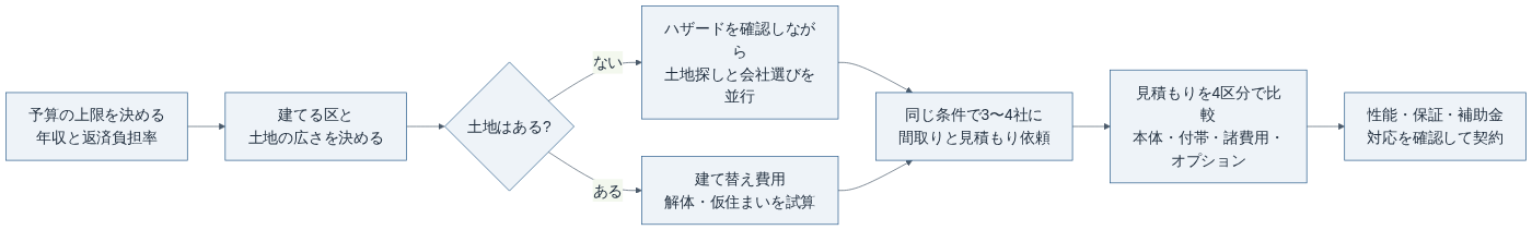 広島市で注文住宅の会社を選ぶ流れ（当サイト作成）
