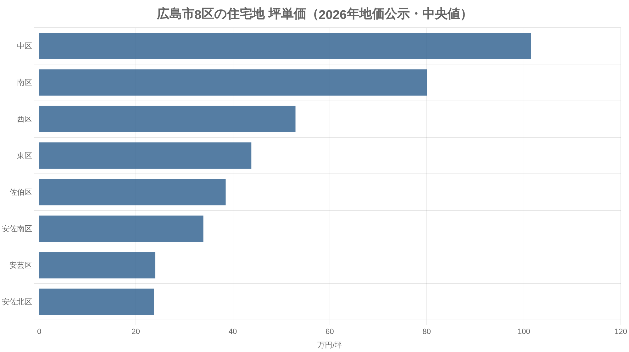 広島市8区の住宅地 坪単価（2026年地価公示・中央値）