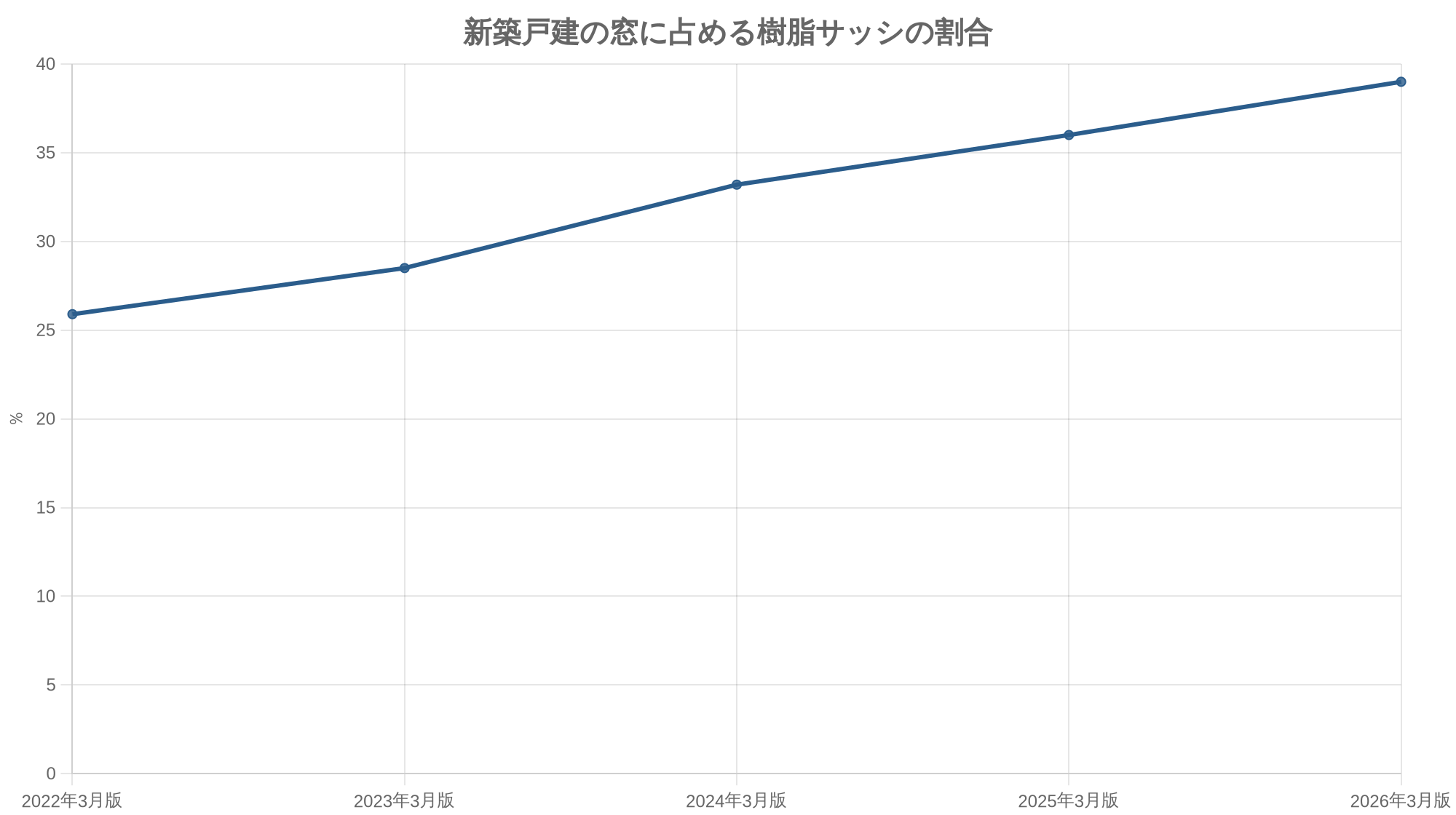 新築戸建の窓に占める樹脂サッシの割合