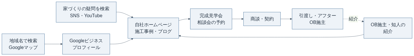 工務店の集客の3つの導線（自社サイトを受け皿に、MEOと紹介を入口にする）