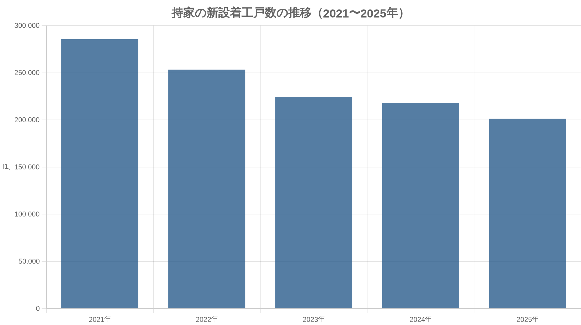 持家の新設着工戸数の推移（2021〜2025年）