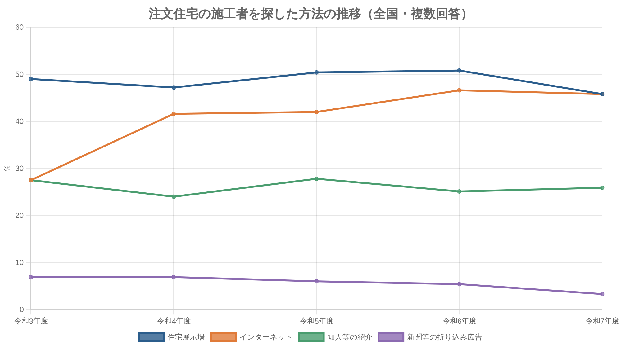 注文住宅の施工者を探した方法の推移（全国・複数回答）
