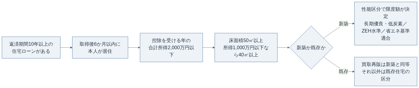 新築で住宅ローン控除を受けるための判定の流れ（国土交通省「要件＆区分判定チャート（居住開始日がR8.1.1〜）」をもとに編集部作成）