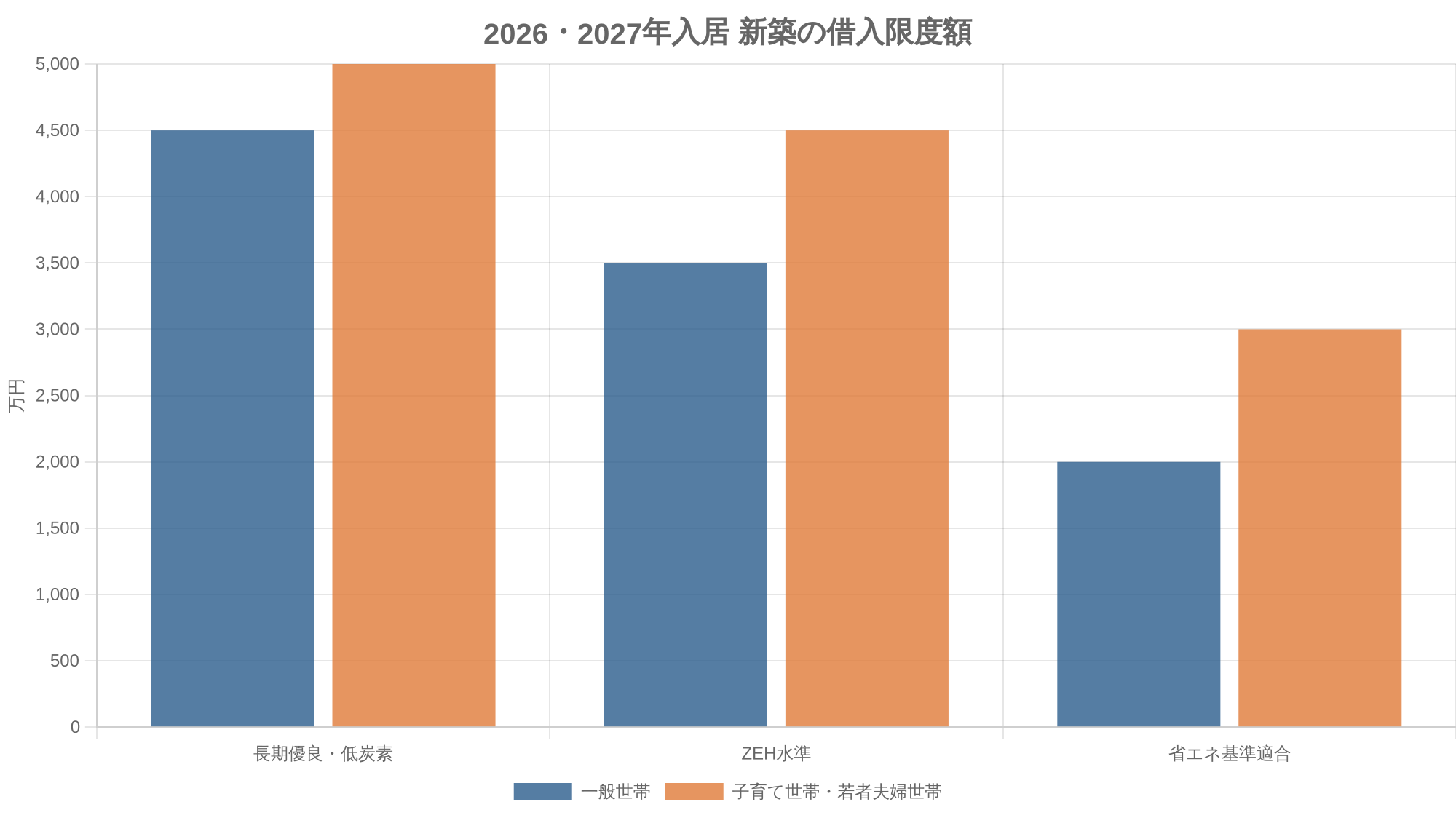 2026・2027年入居 新築の借入限度額