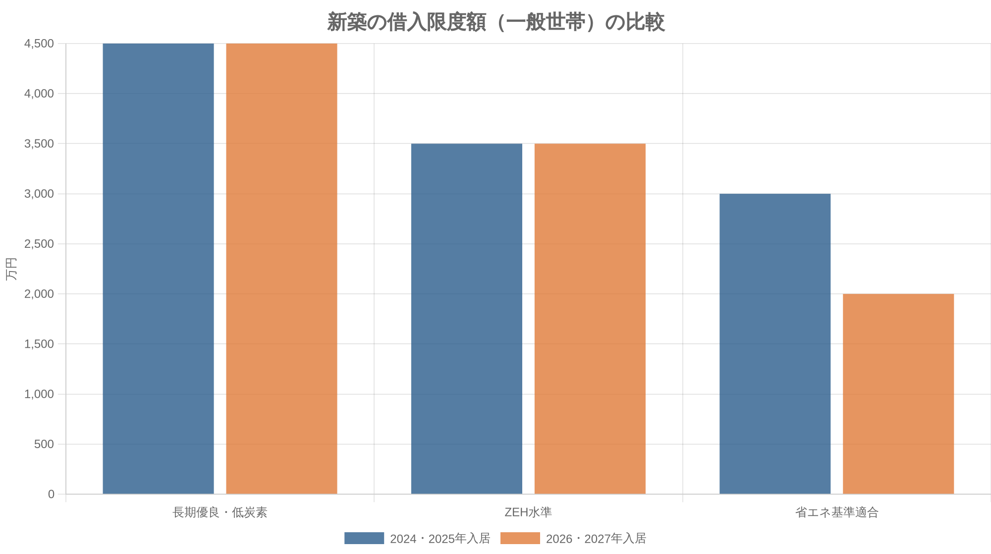 新築の借入限度額（一般世帯）の比較