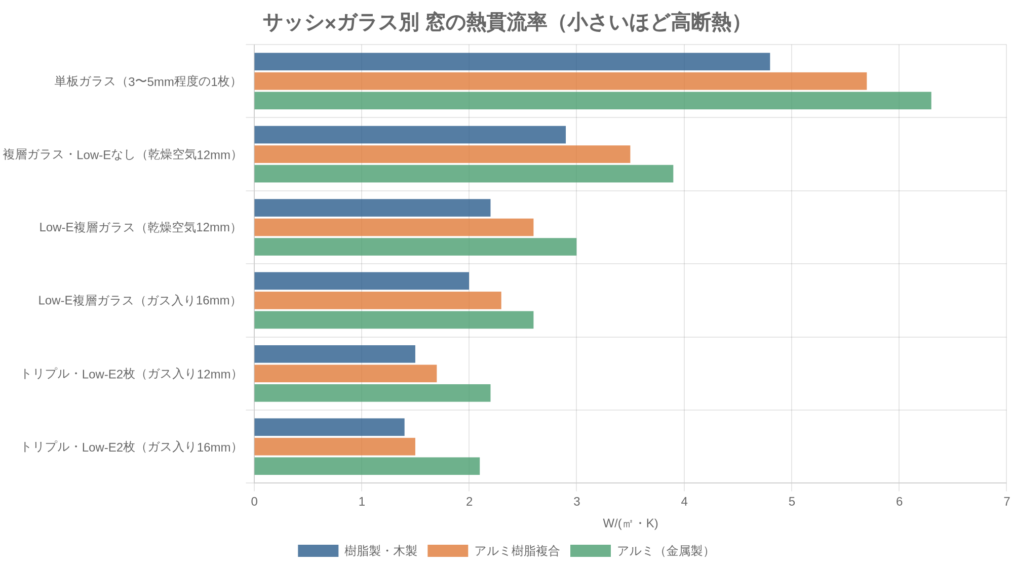 サッシ×ガラス別 窓の熱貫流率（小さいほど高断熱）