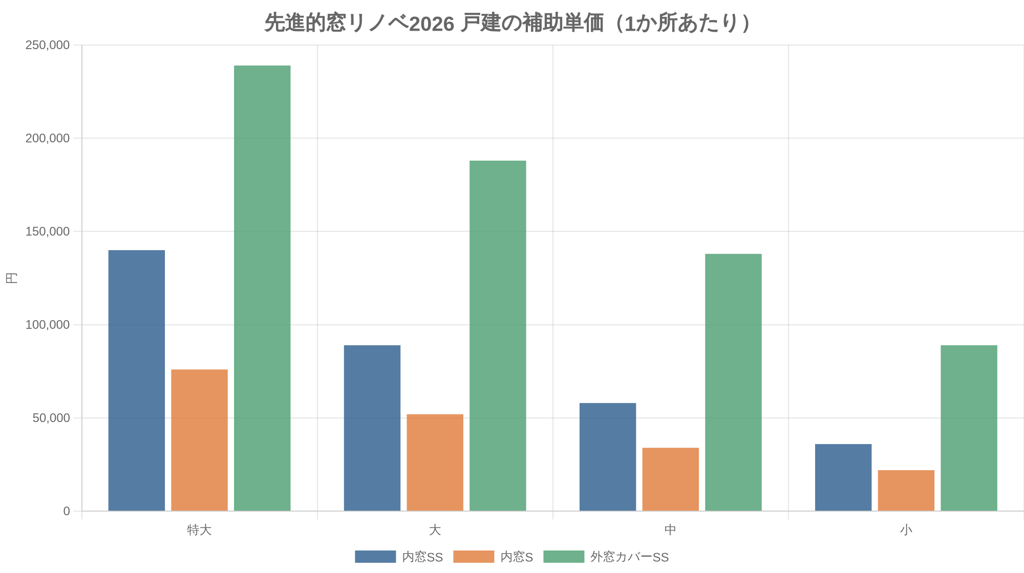 先進的窓リノベ2026 戸建の補助単価（1か所あたり）