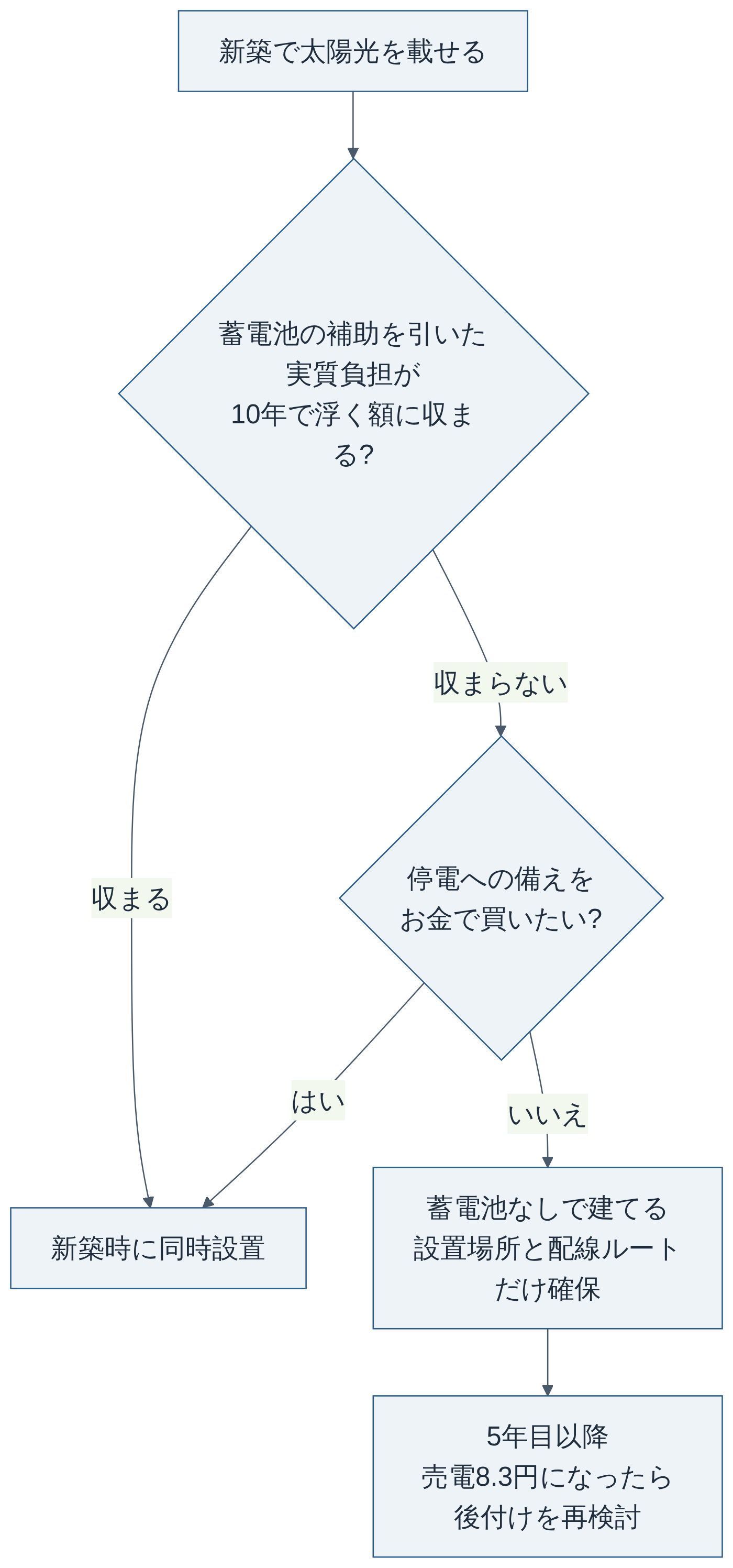 新築で蓄電池を同時に付けるかの判断の流れ(編集部作成)