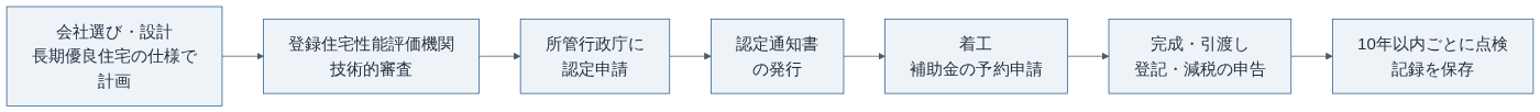 長期優良住宅の新築の流れ（着工前に認定申請。補助金の予約申請は住宅会社が行う）