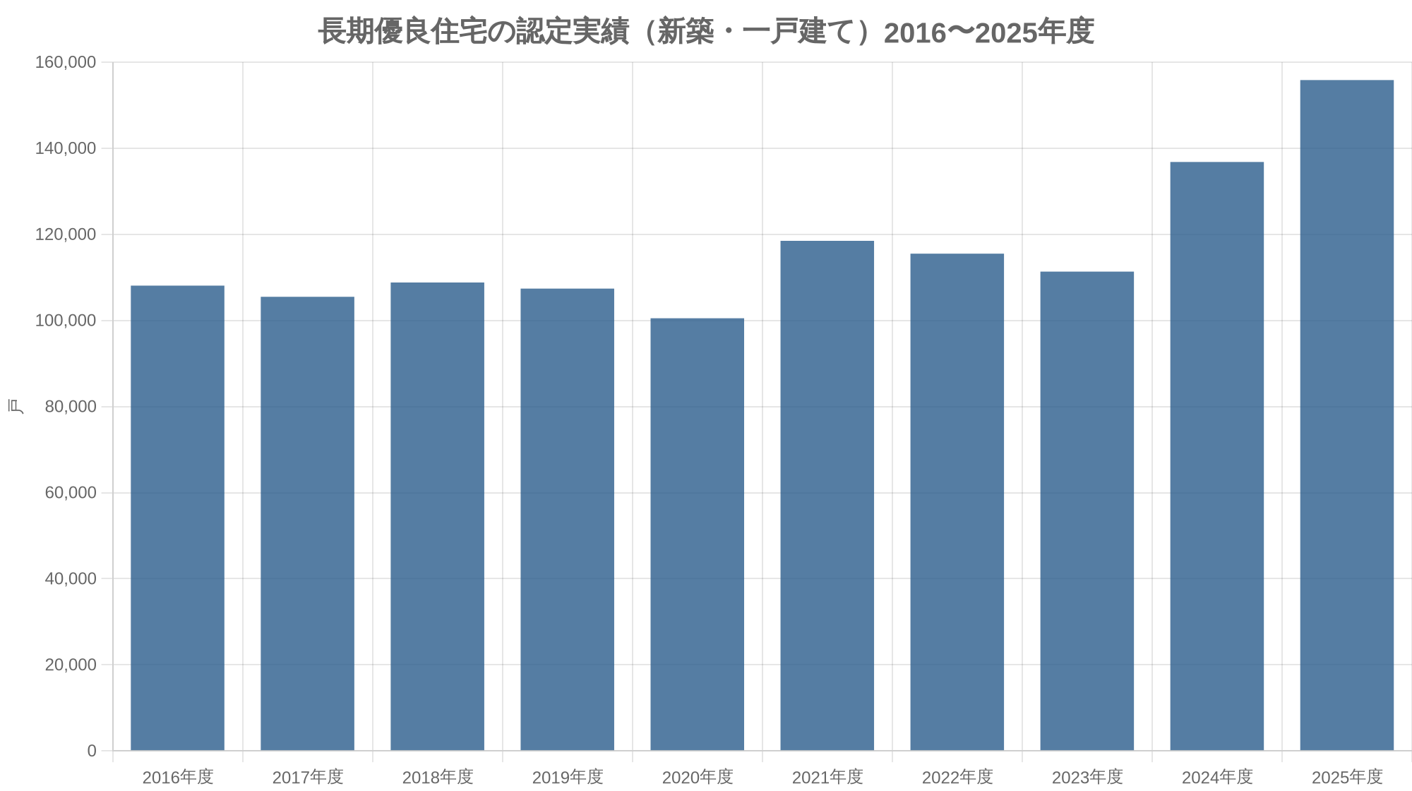 長期優良住宅の認定実績（新築・一戸建て）2016〜2025年度