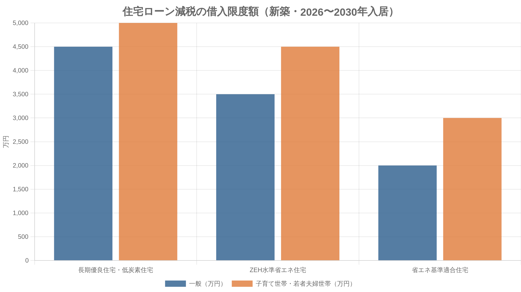 住宅ローン減税の借入限度額（新築・2026〜2030年入居）