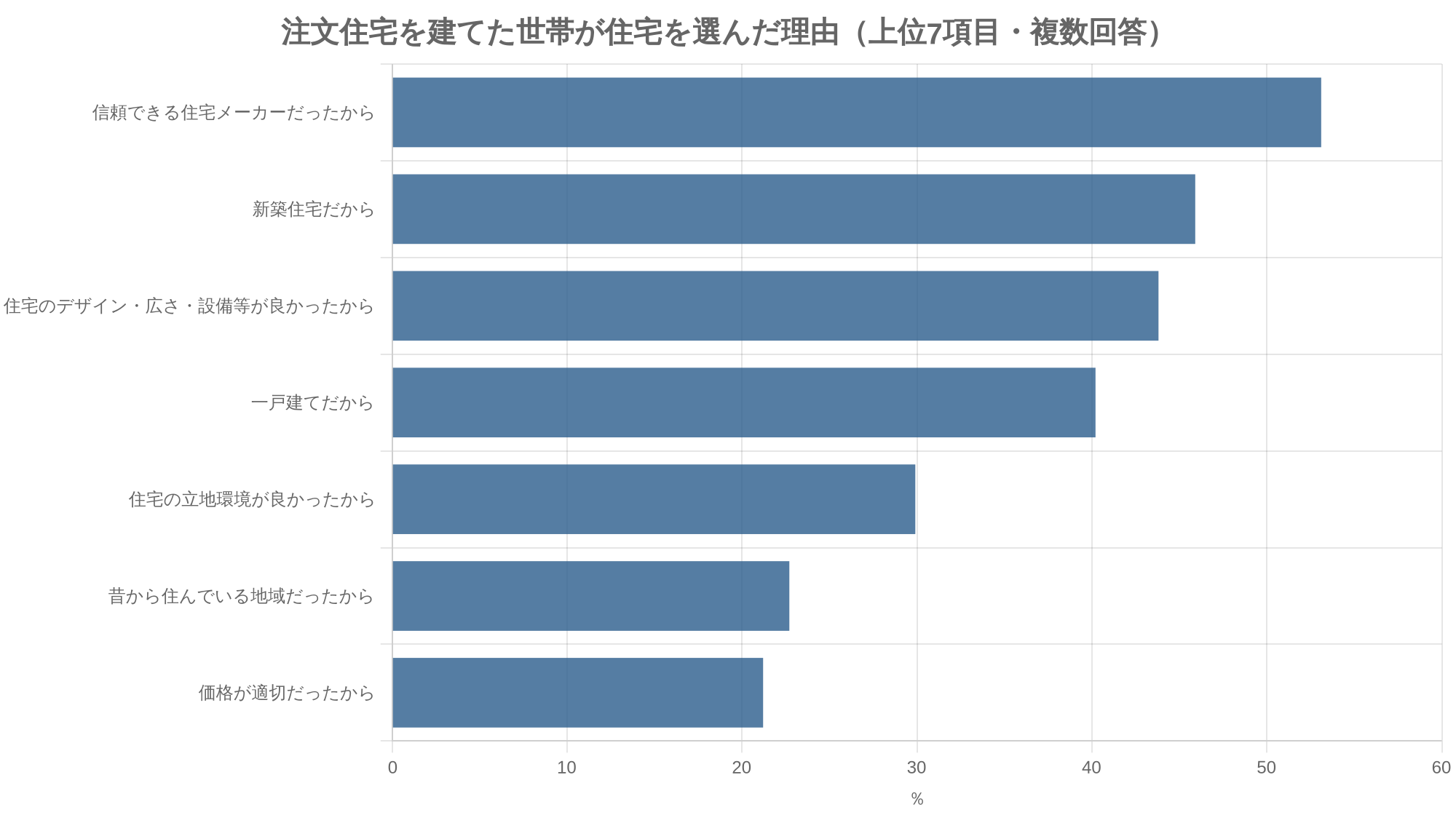 注文住宅を建てた世帯が住宅を選んだ理由（上位7項目・複数回答）