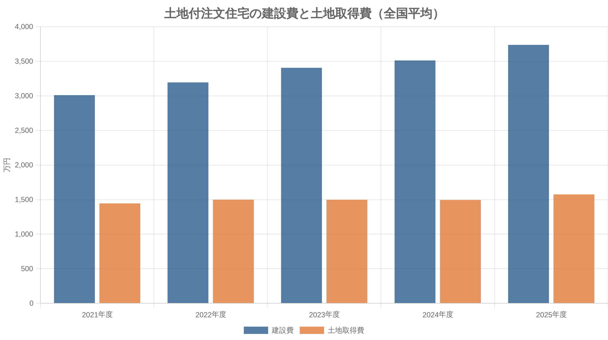 土地付注文住宅の建設費と土地取得費（全国平均）