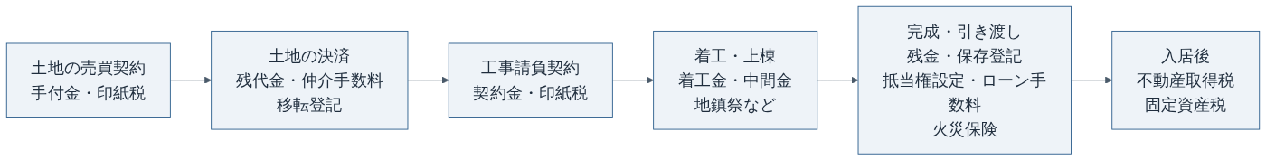 注文住宅の支払いの流れと主な諸費用（当サイト作成）