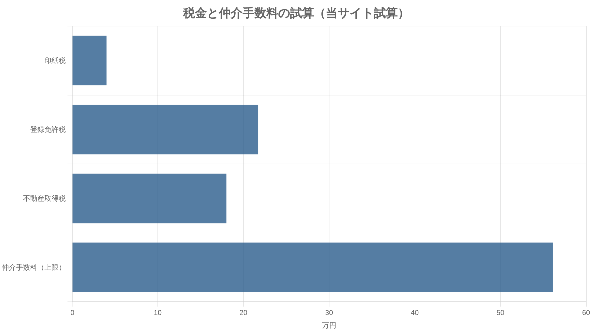 税金と仲介手数料の試算（当サイト試算）