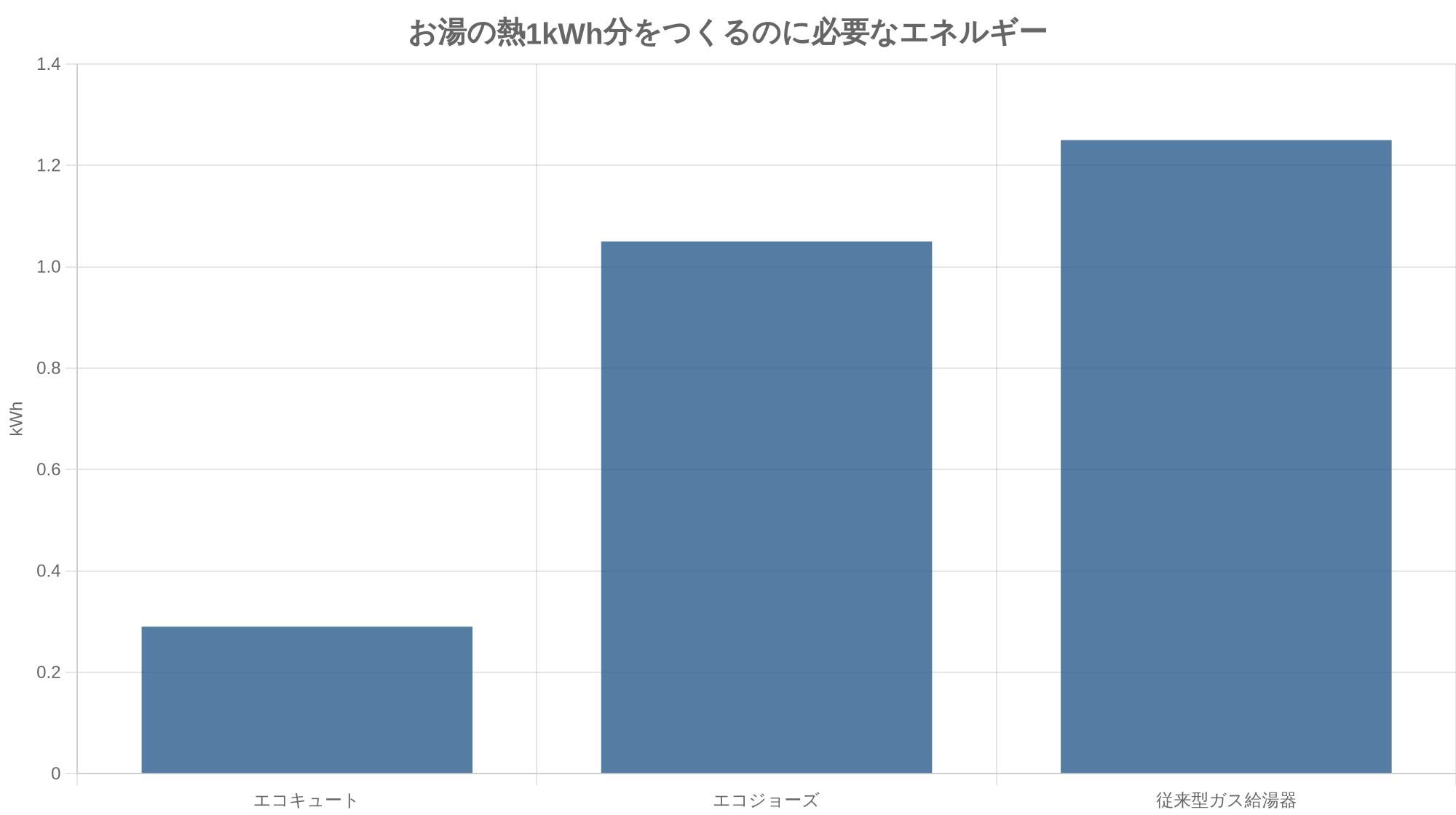 お湯の熱1kWh分をつくるのに必要なエネルギー