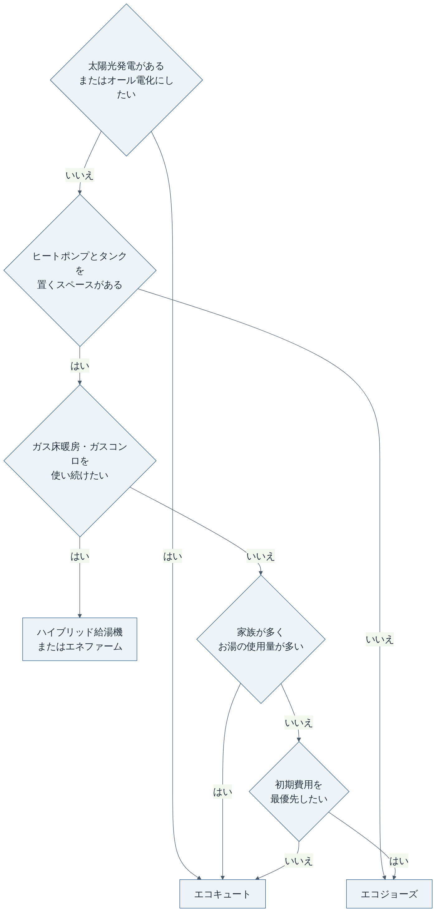 エコキュートとエコジョーズの選び方フローチャート