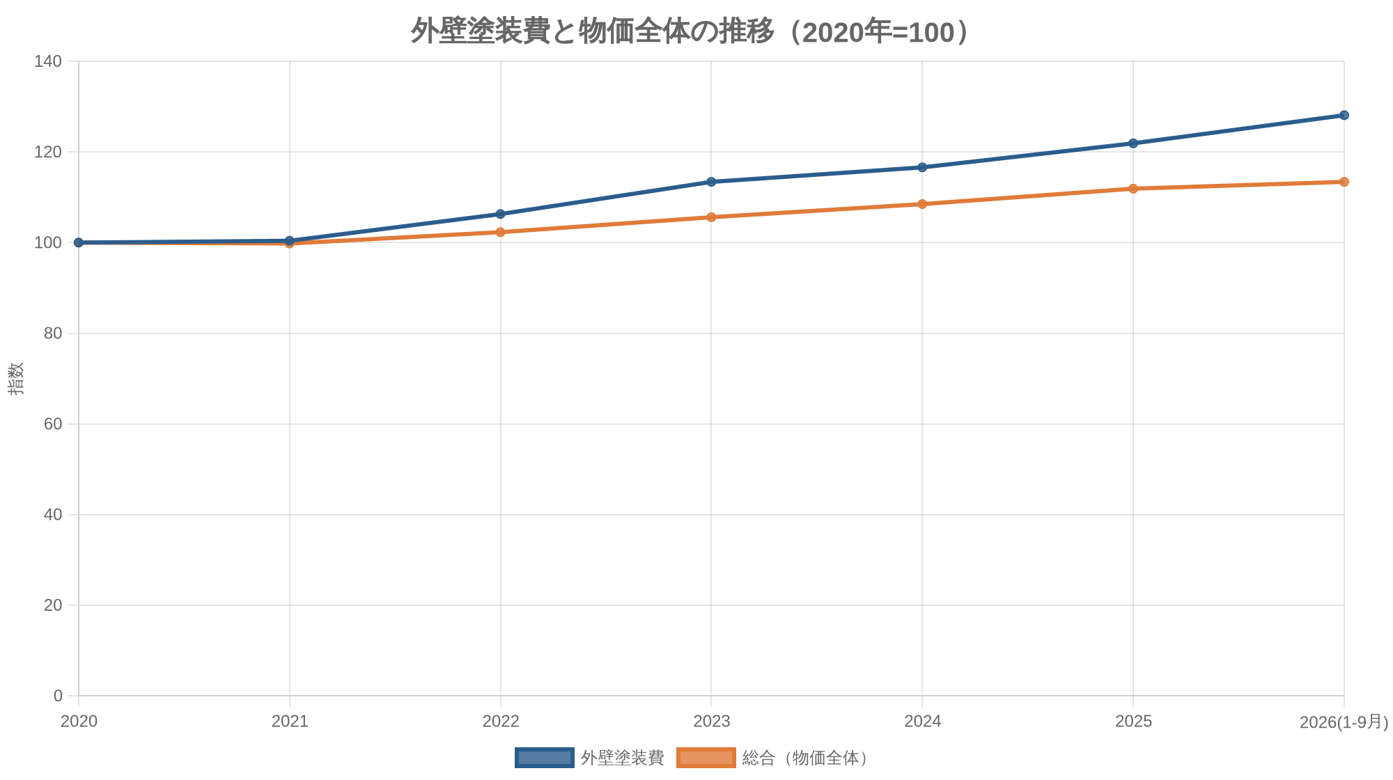 外壁塗装費と物価全体の推移（2020年=100）