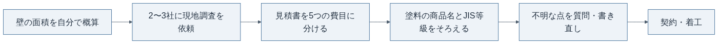 外壁塗装の見積もりを比べる順番
