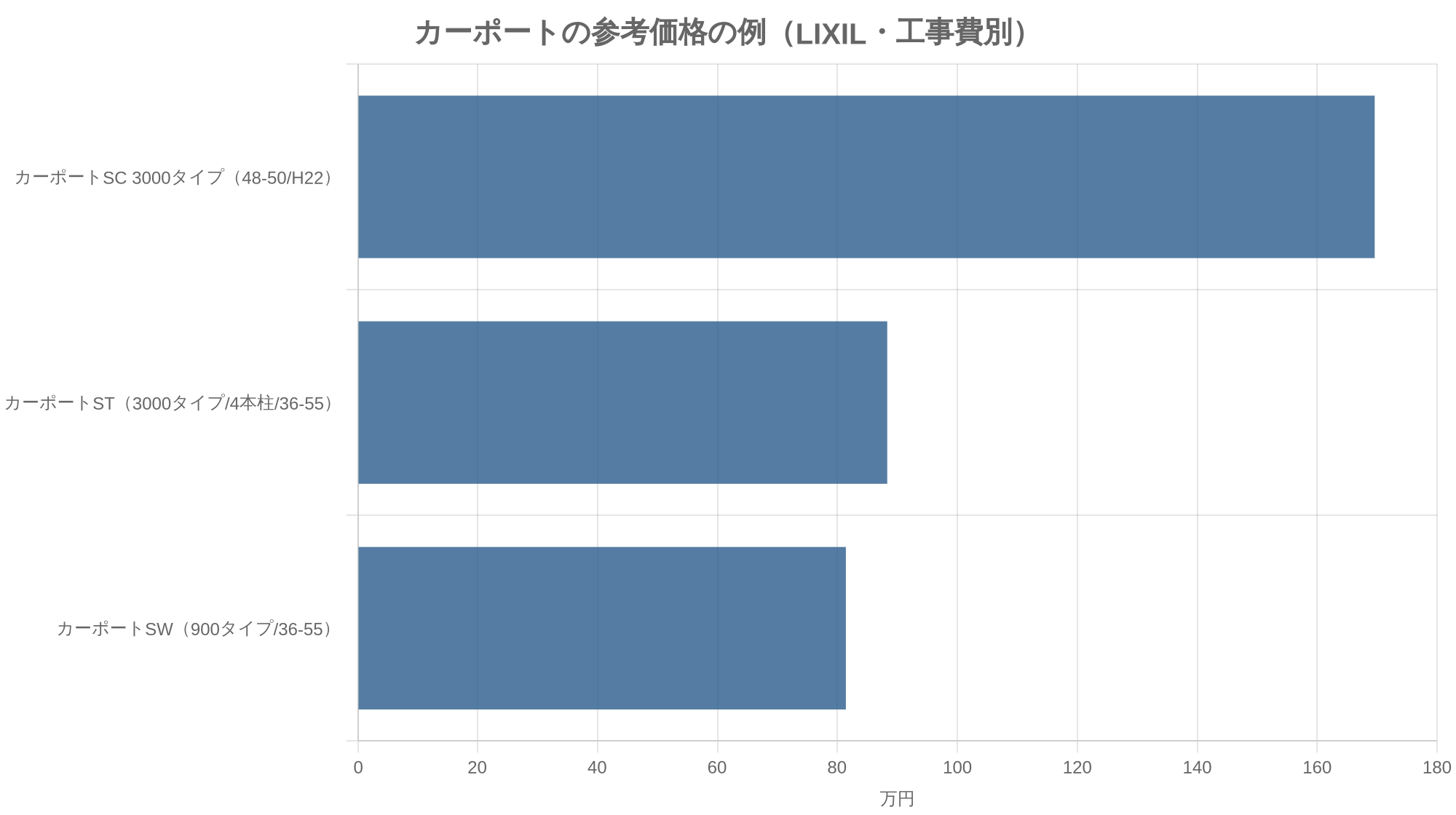カーポートの参考価格の例（LIXIL・工事費別）