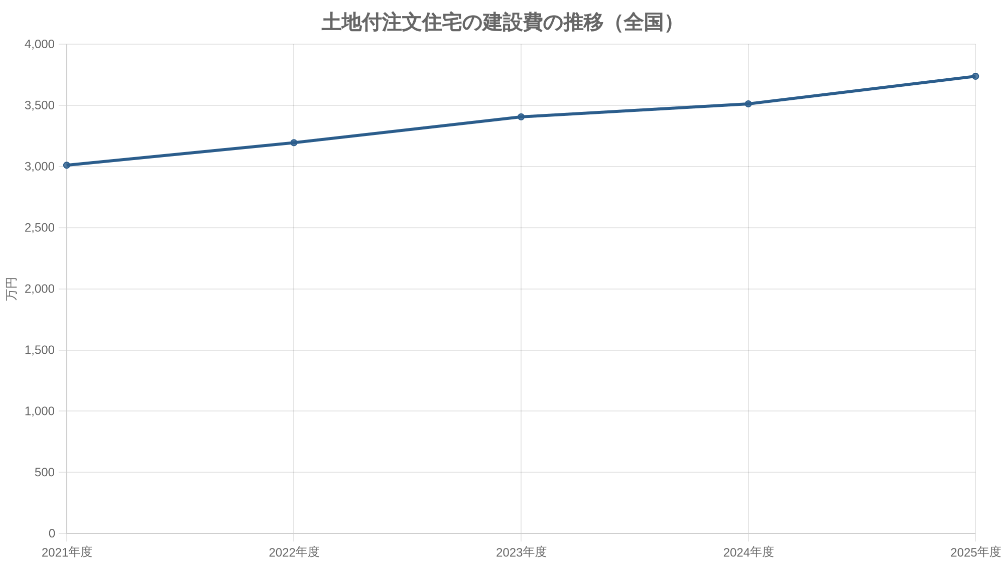 土地付注文住宅の建設費の推移（全国）