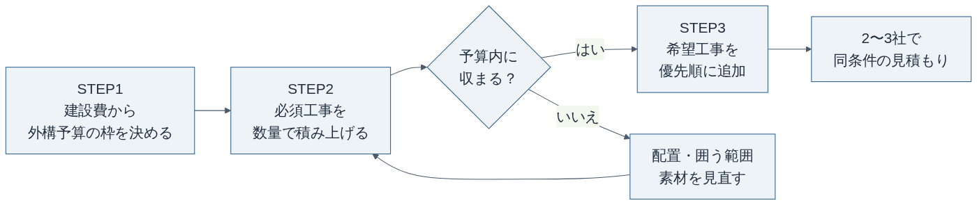 新築外構の予算の組み方（フロー）