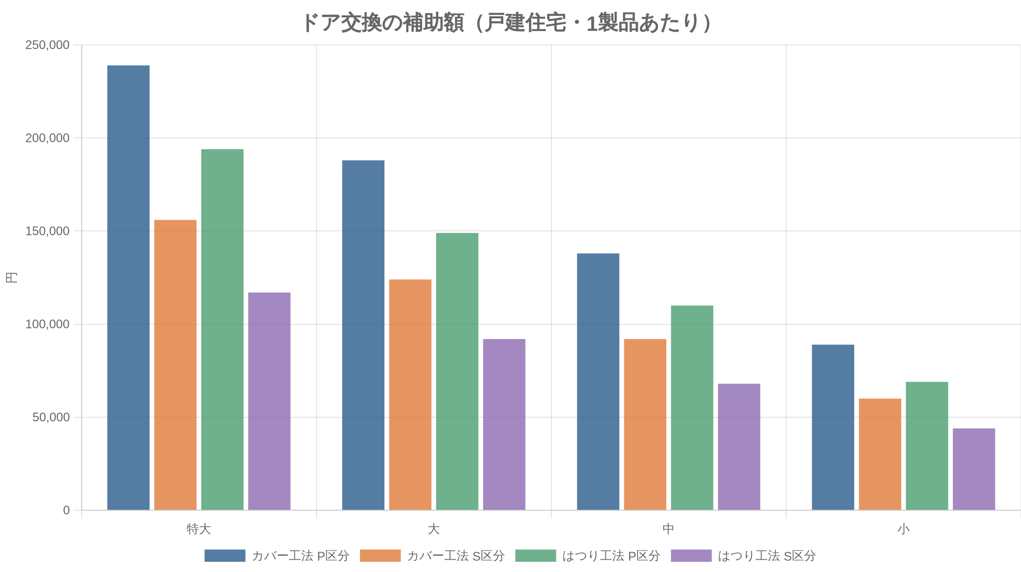 ドア交換の補助額（戸建住宅・1製品あたり）
