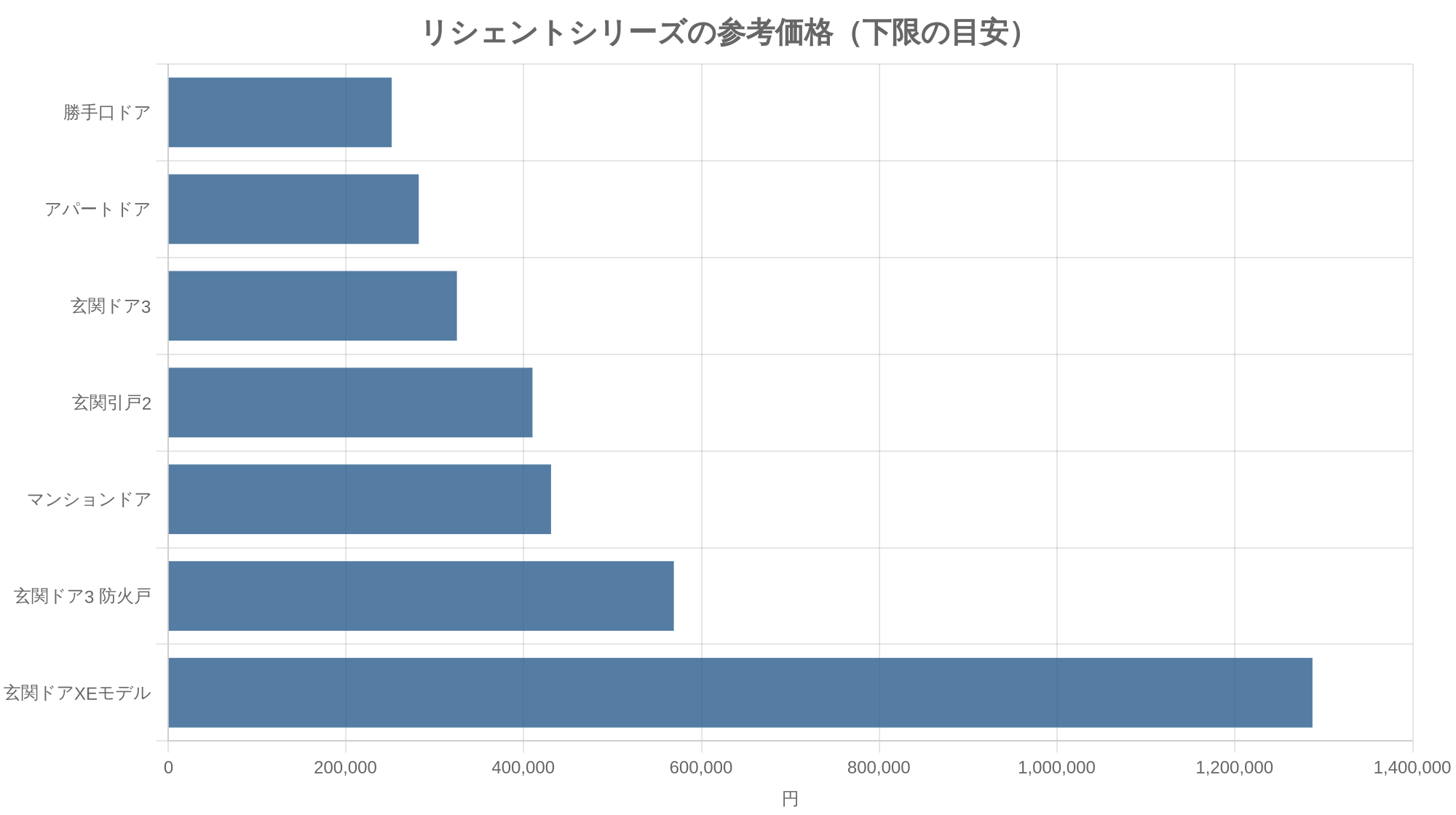 リシェントシリーズの参考価格（下限の目安）