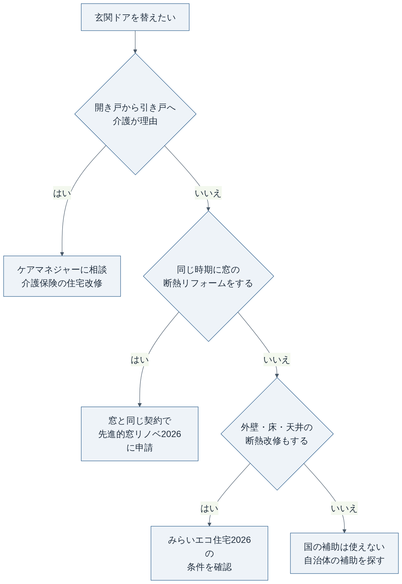 玄関ドアの交換で使える制度の振り分け（編集部作成）