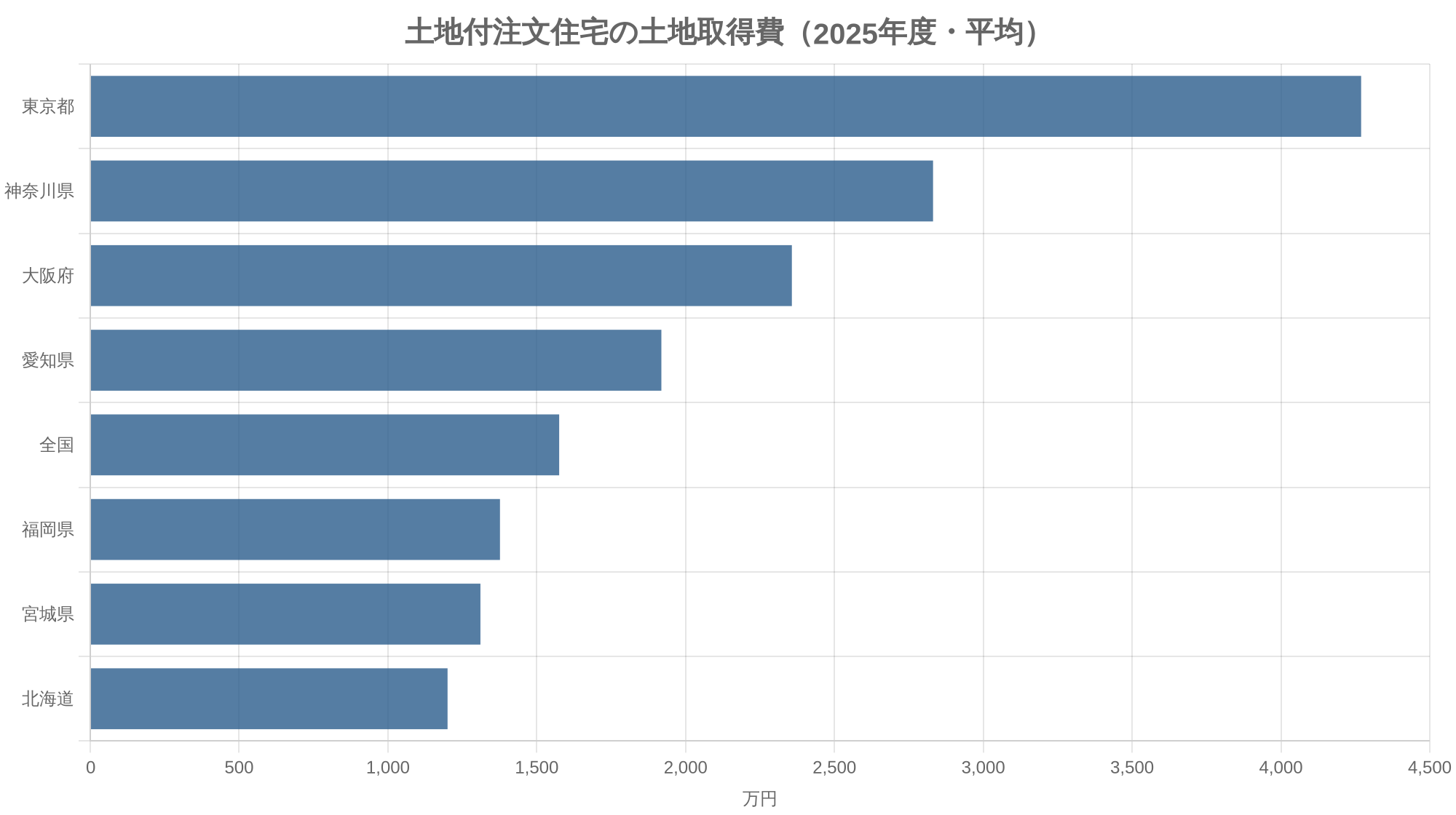 土地付注文住宅の土地取得費（2025年度・平均）