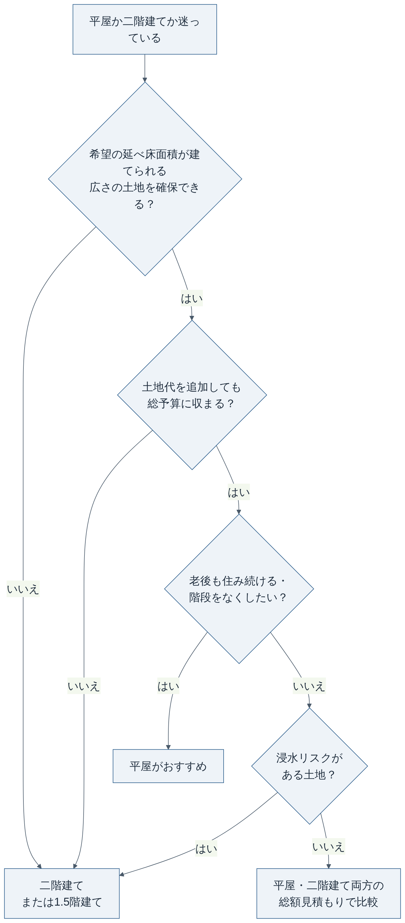 平屋と二階建ての選び方フロー（当サイト作成）