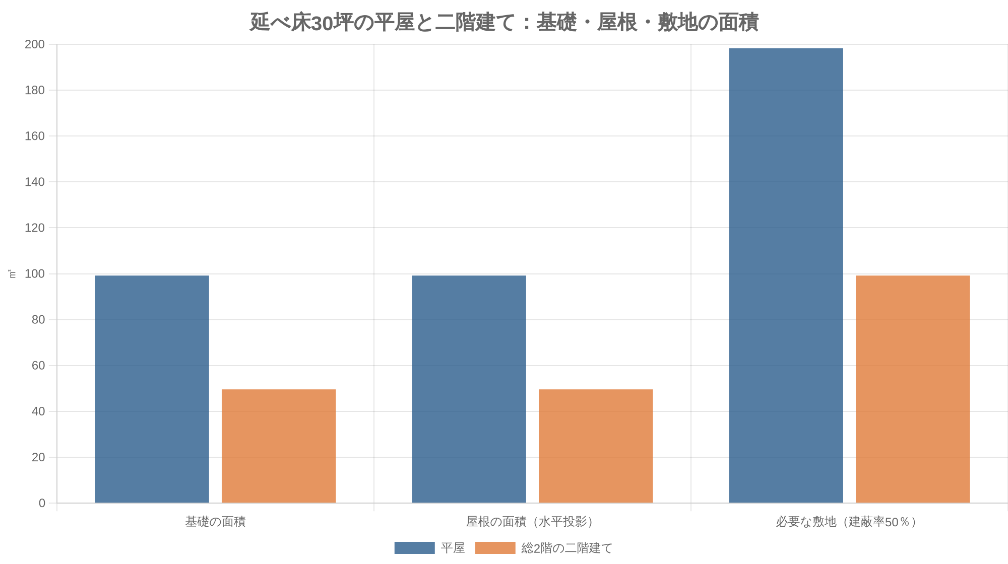 延べ床30坪の平屋と二階建て：基礎・屋根・敷地の面積