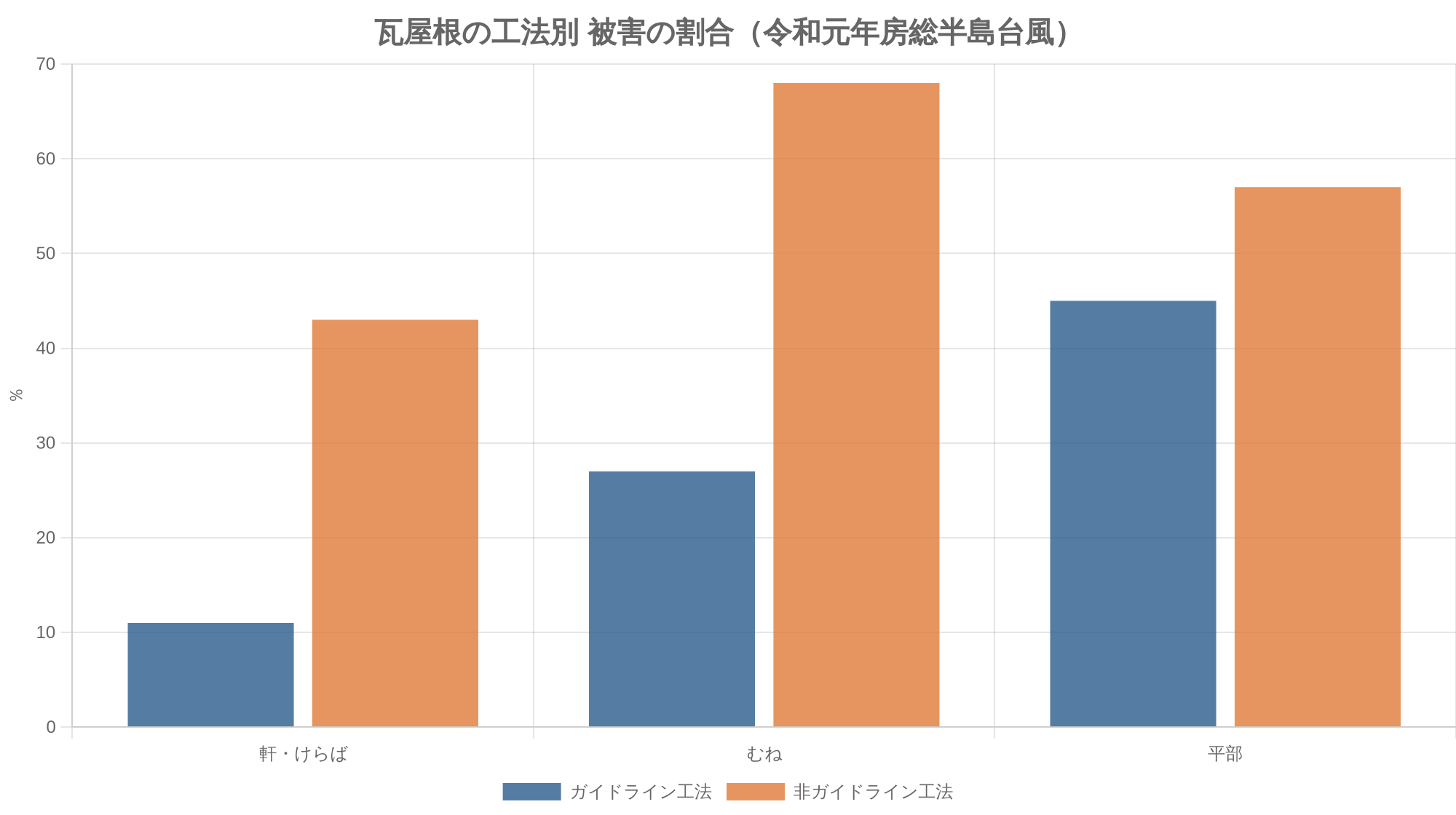 瓦屋根の工法別 被害の割合（令和元年房総半島台風）
